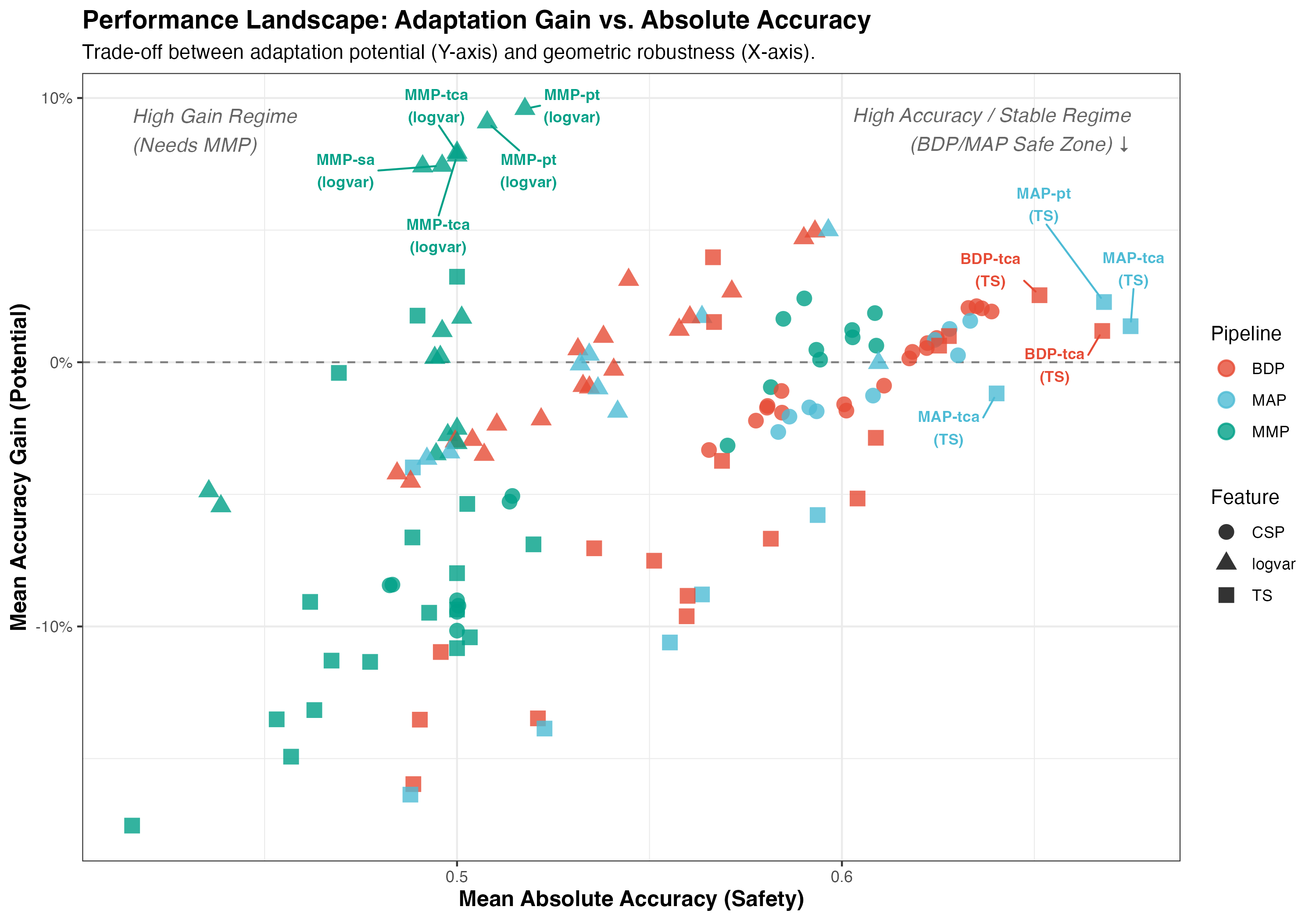 Performance Landscape of BCI Adaptation Strategies
